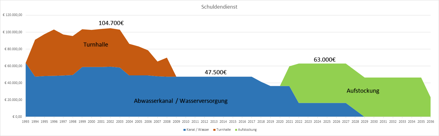 Schuldendienst