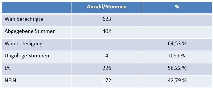 Tabelle